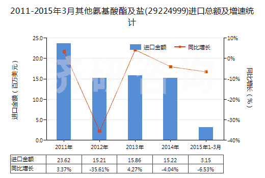 2011-2015年3月其他氨基酸酯及鹽(29224999)進(jìn)口總額及增速統(tǒng)計(jì) 2011-2015年3月其他氨基酸酯及鹽(29224999)進(jìn)口總額及增速統(tǒng)計(jì)